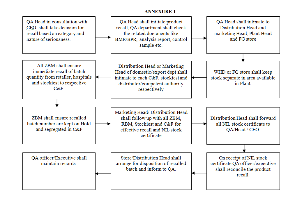 sop-for-product-recall-in-pharma-pharma-dekho