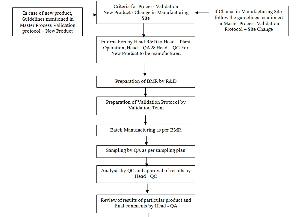 sop for process validation Pharma Dekho