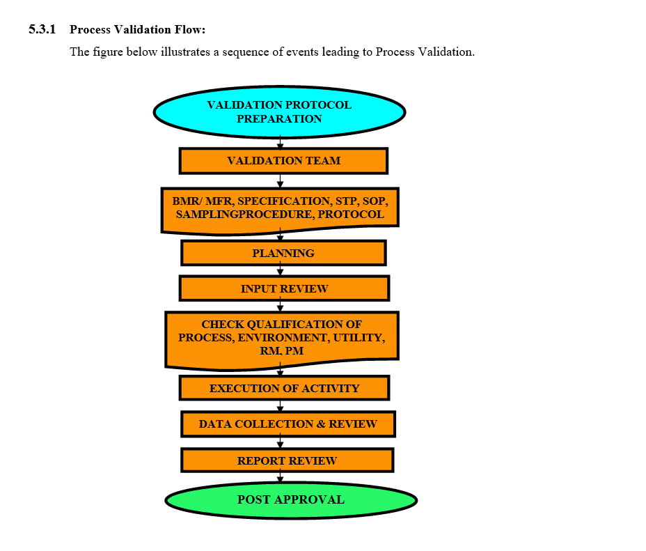 Preparation of Validation and Qualification Protocols and Reports ...