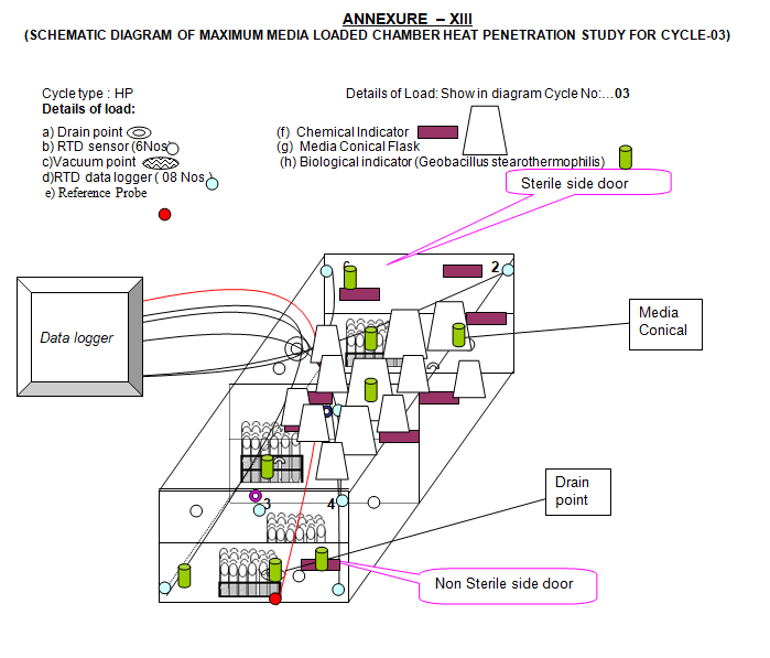 Inbuilt Autoclave Sensor operation of double door autoclave - Pharma Dekho